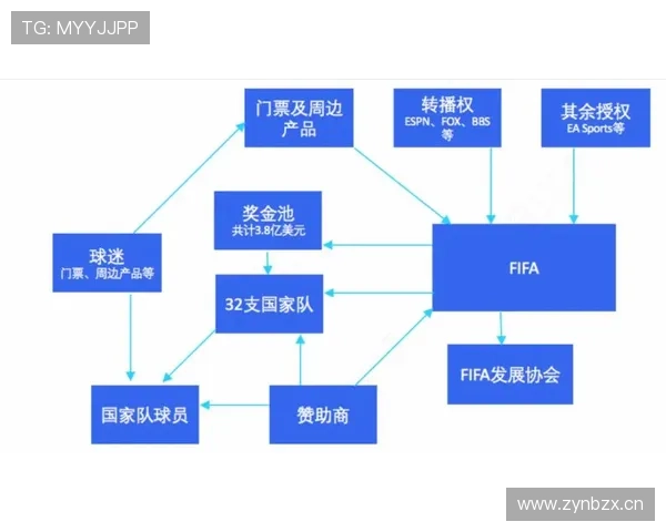 2026世界杯扩军后世界杯商业价值如何提升